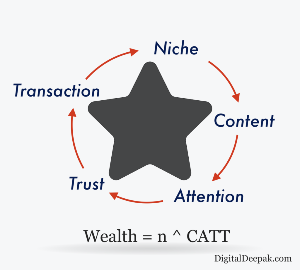 nCATT Marketing Funnel (Niche, Content, Attention, Trust, Transaction)